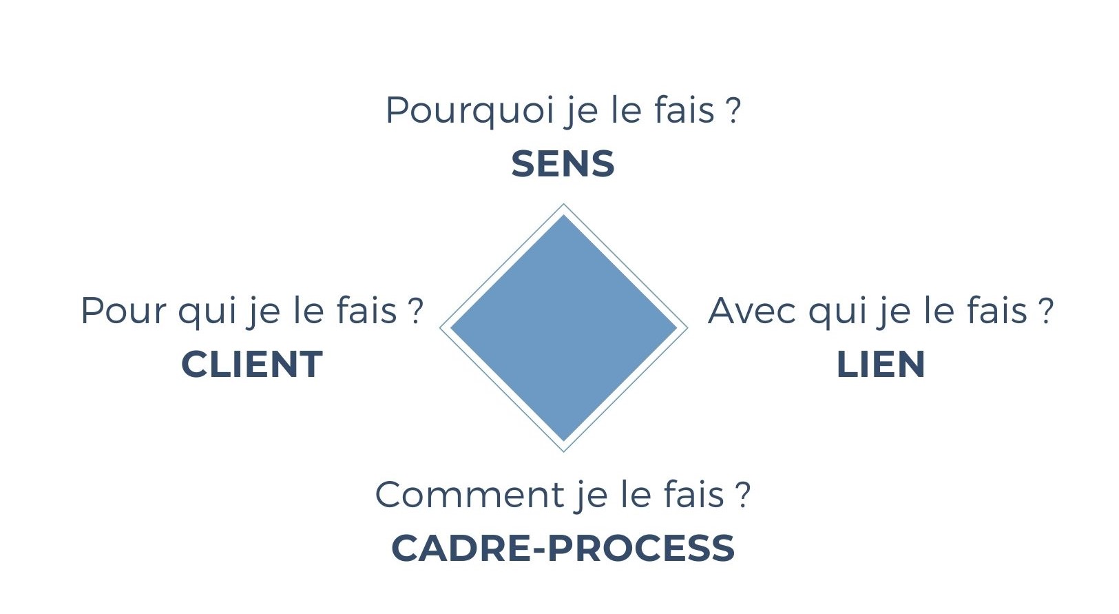 4 axes d'accompagnement